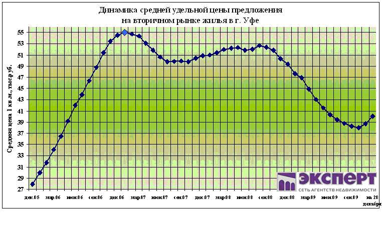 Динамика недвижимости. Динамика цен на жилье. График стоимости недвижимости в Уфе. Рынок недвижимости Уфа график. Рынок недвижимости в Уфе.