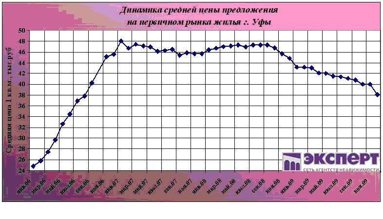 цены на первичное строящееся жилье, новостройки уфы, итоги 2009 года