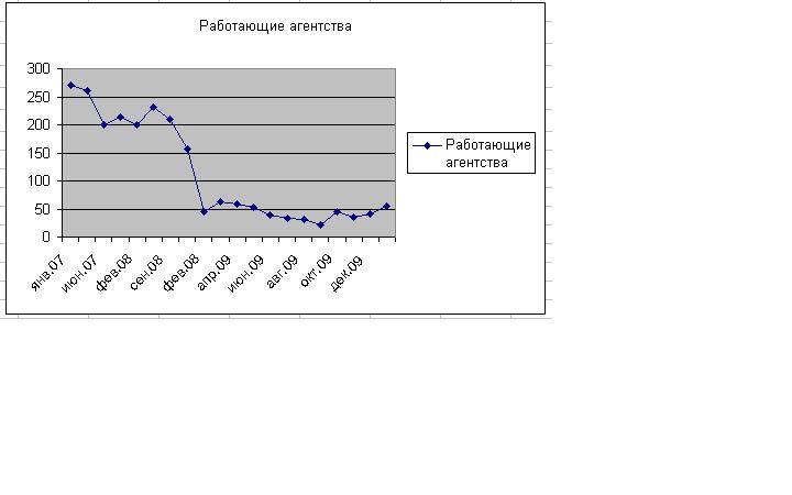 агентства недвижимости Уфы, количество АН работающих в офисах, график 2007-2010 г.г.