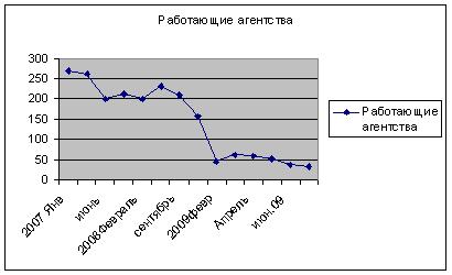 агенства недвижимости Уфы, динамика количества агентств недвижимости с 2007 по 2009 год