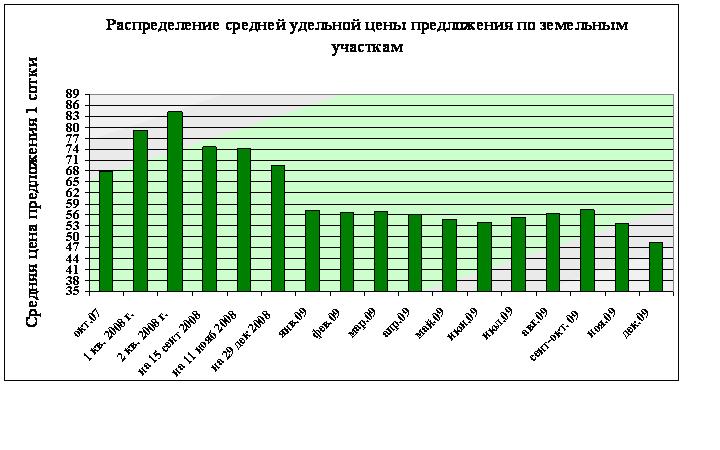 Изменение стоимости земельных участков