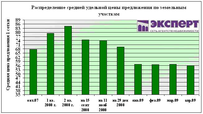 цены на земельные участки в уфе и пригороде, май 2009 г.