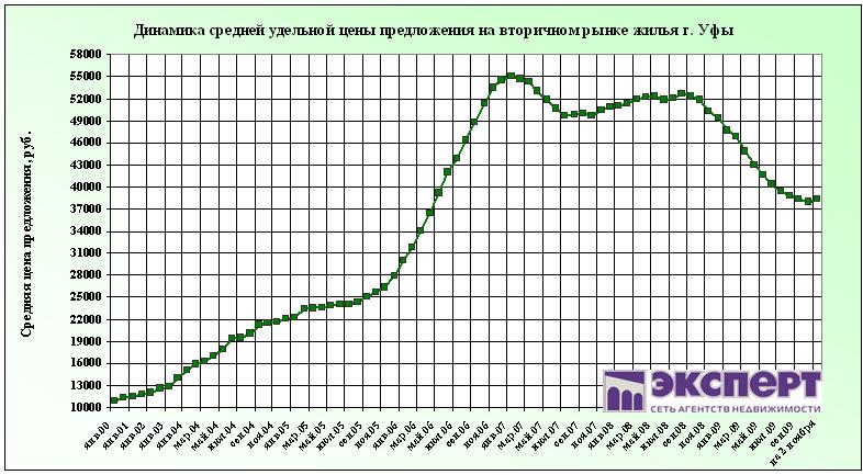 цены на жилье в Уфе, аналитика с 2000 по ноябрь 2009 года