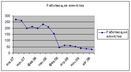 агентства недвижимости Уфы, итоги на 3 августа 2009 года, в живых осталось только 31 АН