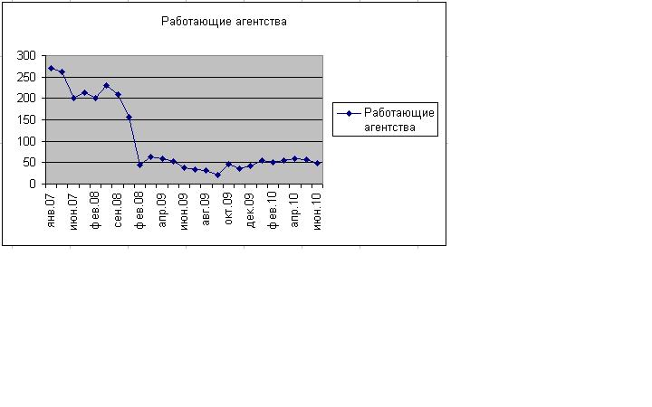 Количество агентств недвижимости Уфы, работающие в офисах