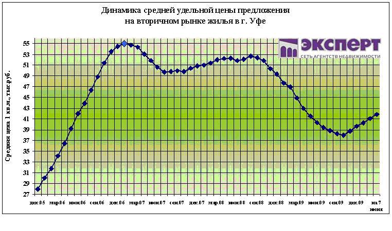 цены на жилье в уфе