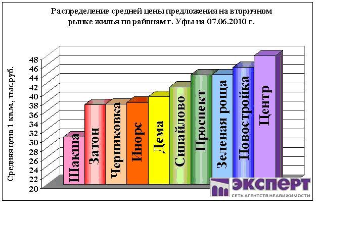 цены на жилье в уфе