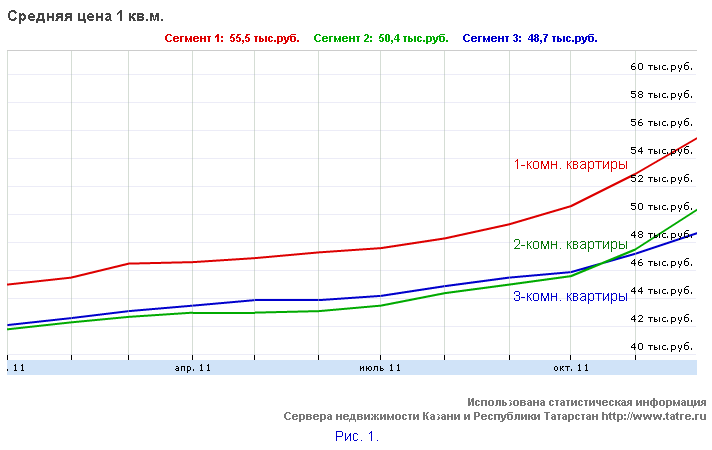 Цены на жилье в Казани Итоги 2011