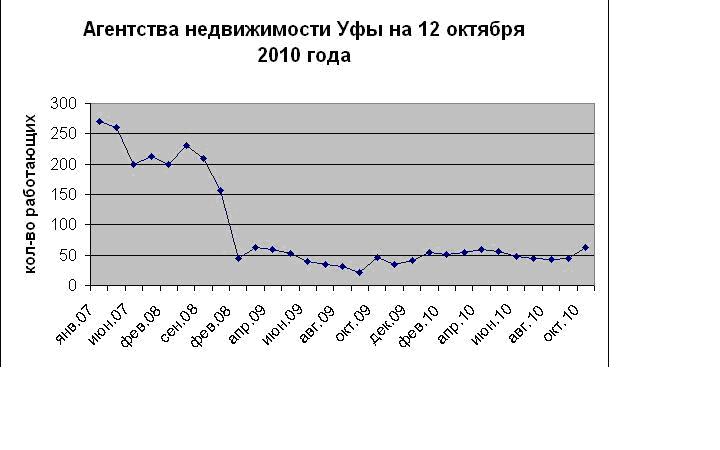 агенства недвижимости уфы