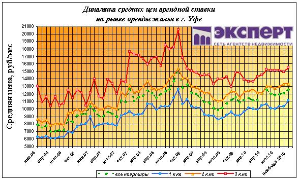 Средняя Стоимость Жилья В Уфе