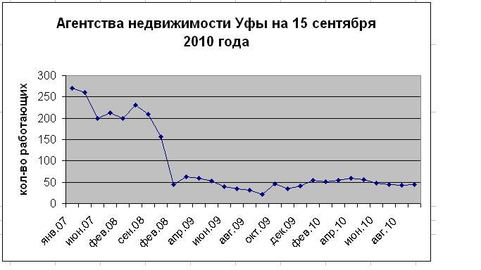 агентства недвижимости уфы