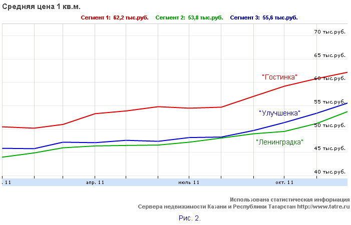 Цены на жилье в Казани. Итоги 2011