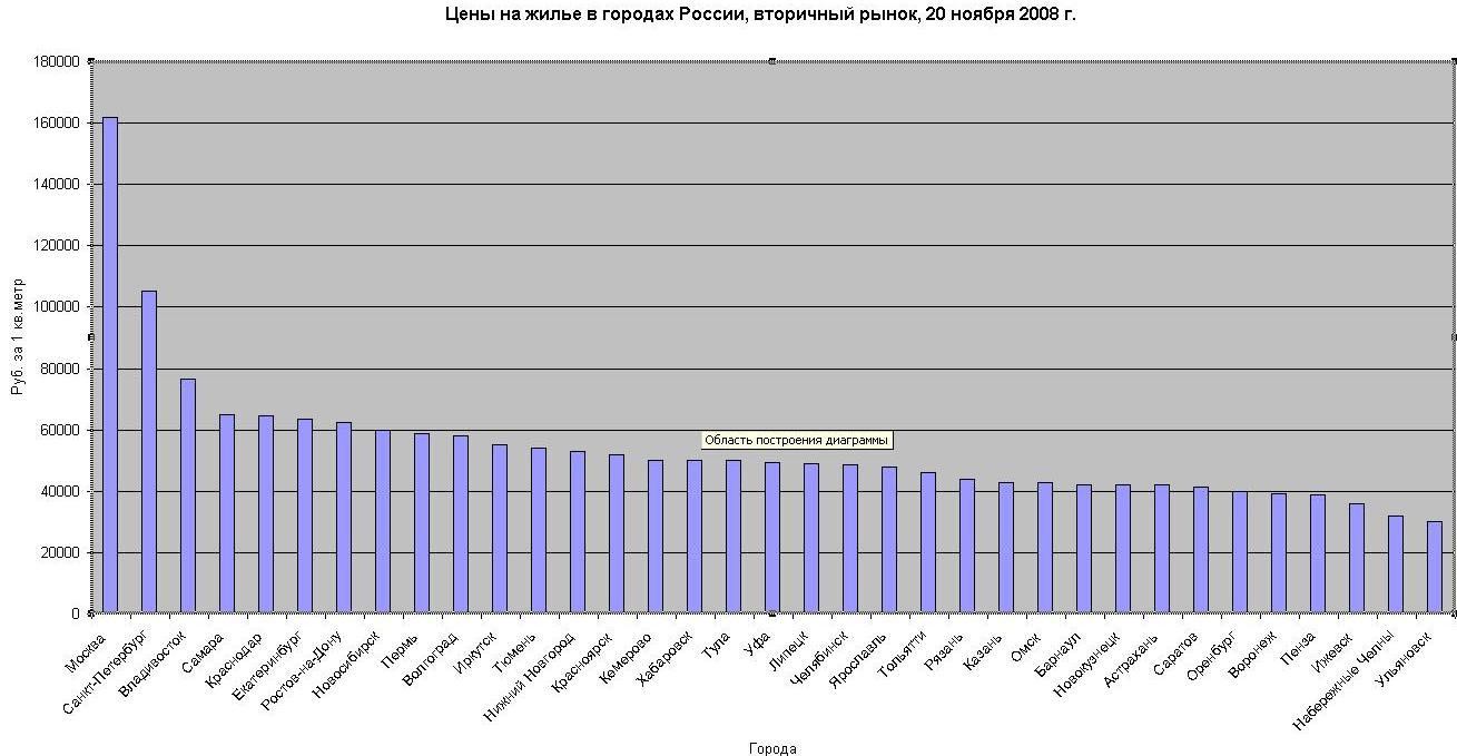 Индексы рынка жилья, Россия 9, Россия 33, по состоянию на 20.11.2008 г.