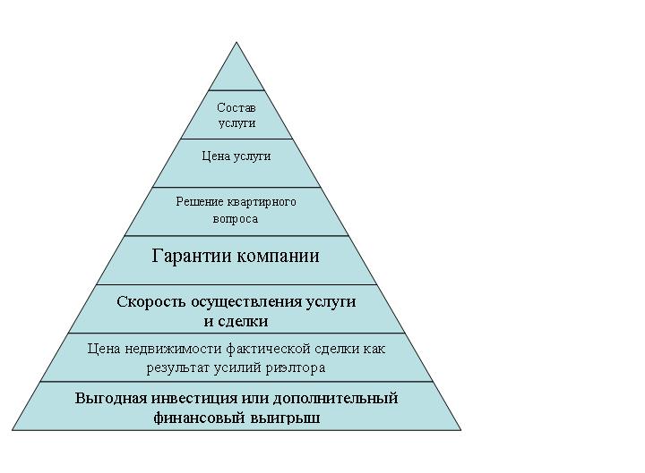 Ценность услуги. Ценность риэлторской услуги. Какая ценность риэлторской услуги. Атрибуты в иерархии дизайн. 58. Ценности услуги..