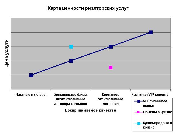 карта ценности риэлторских услуг