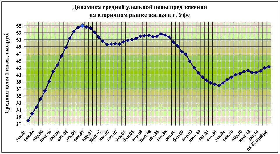 цены на жилье в Уфе