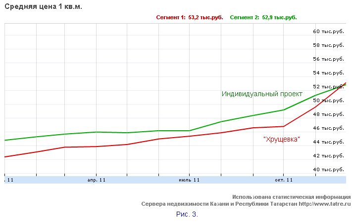 Цены на жилье в Казани. 2011