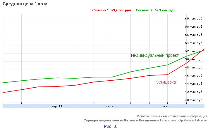 Динамика цен казань. Статистика цен на недвижимость в Казани. Средний ценовой сегмент жилья в мире. Казань инвестиционная привлекательность график. Сколько стоит 1 квадратный метр жилья в Казани.