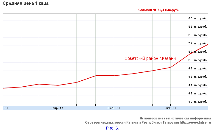 Цены в районах Казани. Жилье. 2011-2012