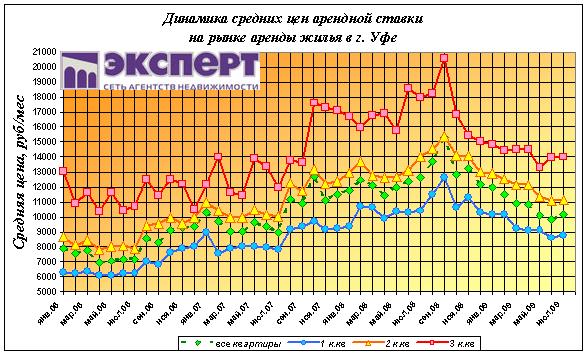 Средняя Стоимость Жилья В Уфе