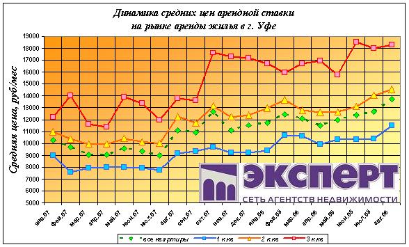 график стоимости недвижимости в уфе. динамика рынка недвижимости 2022. график стоимости квадратного метра в уфе. динамика цен на вторичную недвижимость за 10 лет график. рынок недвижимости график.