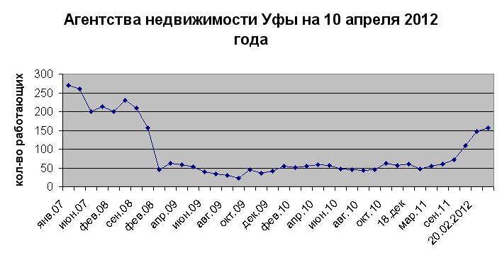 Уфа численность. Рынок недвижимости в Уфе. Цены на недвижимость Уфа за 20 лет. График цен на недвижимость в Уфе. Опросы для агентства недвижимости.