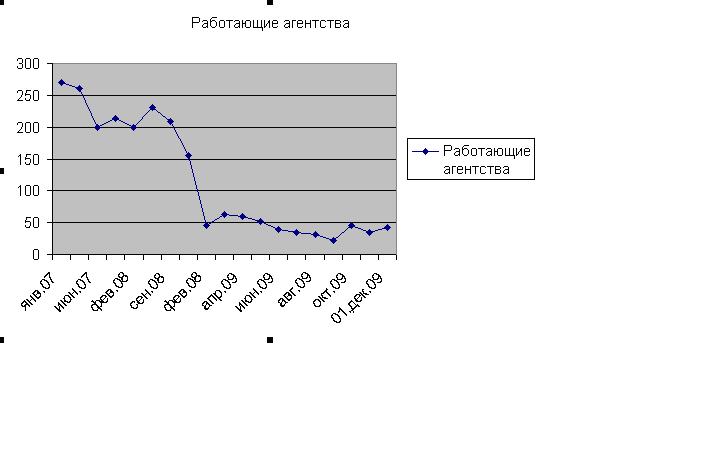 агентства недвижимости уфы, работающие в офисах, 42 АН на 1 декабря 2009 года