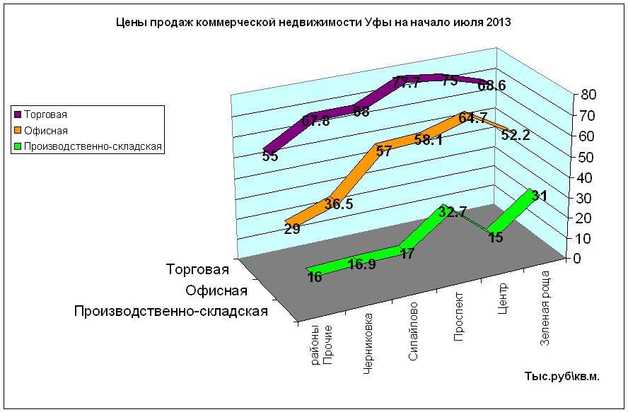 Анализ наиболее. Анализ цен на услуги. Средняя стоимость коммерческой недвижимости. Анализ рынка недвижимости Уфа. Стоимость квадратного метра коммерческой недвижимости.