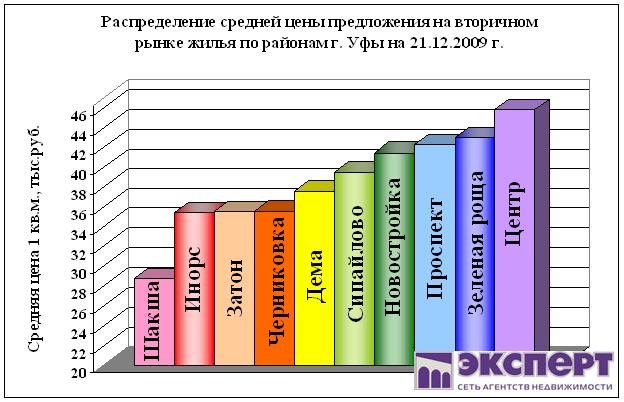 Средняя Стоимость Жилья В Уфе