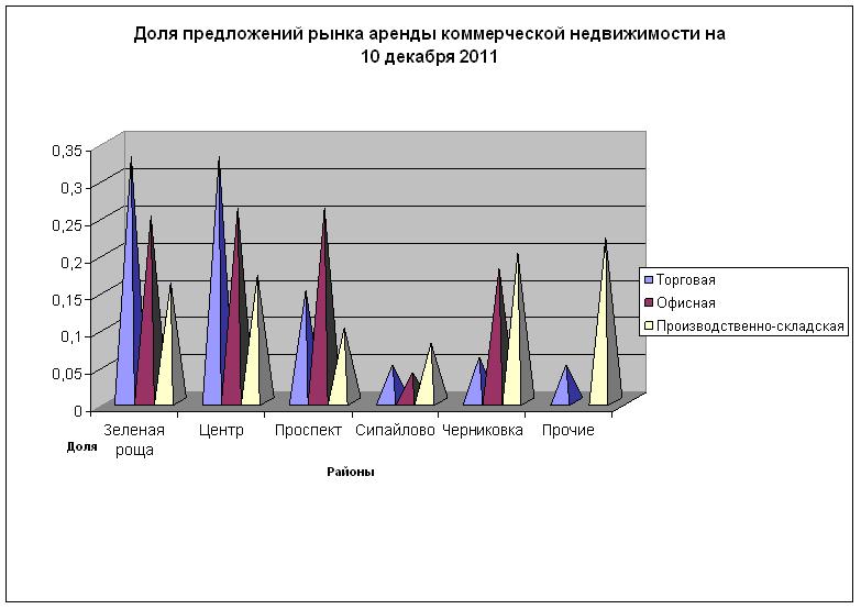 Анализ помещения. Анализ коммерческой недвижимости. Анализ предложения на рынке недвижимости. Анализ аренды коммерческой недвижимости. Анализ рынка предложений.