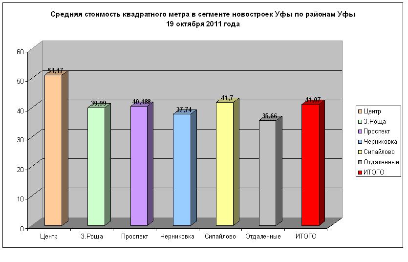 Стоит квадрат. Себестоимость квадратного метра. Средняя стоимость квадратного метра жилья в Уфе. Себестоимость 1 кв метра в новостройке. Средняя стоимость квадратного метра в Уфе.