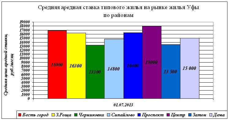 Аренда жилья в Уфе по тогам 3 квартала 2013 года по районам и типам квартир. Пока цена почти не меняется. Средняя цена 16900 руб за квартиру.