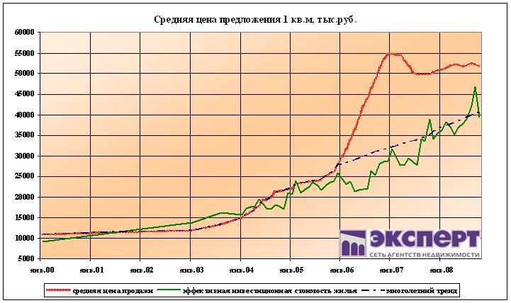 Стоимость жилья в Уфе с 2000 по 2008 г. по данным www.expert-russia.ru