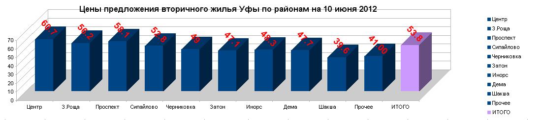 Вторичное жилье сколько. Средняя стоимость квадратного метра жилья в Уфе. Сколько стоит 1 квадратный метр жилья в Уфе. Средняя цена за квадратный метр в Уфе. Квадратные метры Уфа.