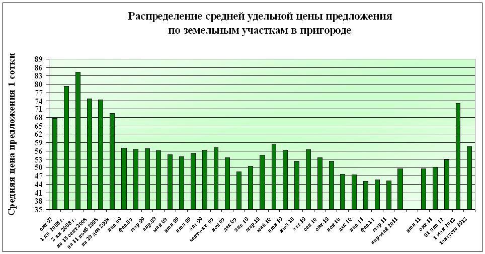 Изменение стоимости земельных участков